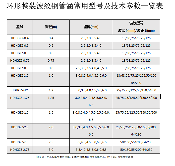 金屬波紋涵管、鋼波紋涵管型號(hào)以及技術(shù)規(guī)格表